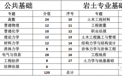 注册岩土工程师考试科目