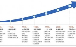 市场营销发展史(市场营销的概念)