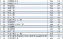 沈阳建筑大学分数线