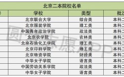 北京有哪些二本大学(北京二本院校名单大全)