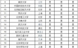 211大学排名名单(211里最好的15所大学)