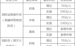 初级消防证一个月能挣多少钱(50岁了考消防证还有用吗)