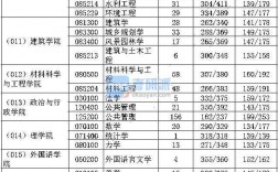 长安大学报录比(测试适合我的考研院校)