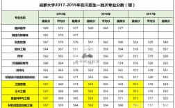 成都大学录取分数线(二本线最低的公办大学)