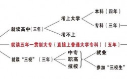 读五年制大专的利弊(五年制大专可以升本吗)