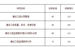 监理工程师合格分数及标准