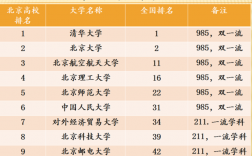 北京的985和211大学有哪些大学