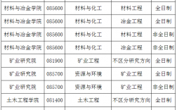 内蒙古科技大学研究生调剂