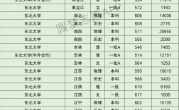 东北大学分数线(大专专业有哪些专业)