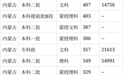 内蒙古师范大学2024年录取分数线