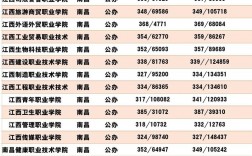 江西省专科学校排名及分数线是多少？如何申请？