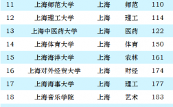 上海16所一本大学排名如何？各校优势专业是什么？