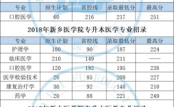 新乡医学院本科二批专业有哪些？具体要求是什么？