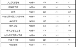 新乡学院专科录取分数线(学前教育专业院校排名)