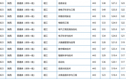 西安邮电大学研究生分数线2024