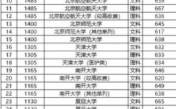 2023年各大院校录取分数线