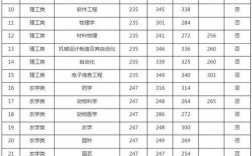 江西中医药大学考研分数线