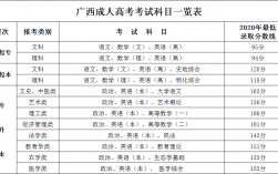 函授考试科目有哪些