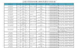 云南哪所大学研究生好考(云南民族大学考研官网2024年)