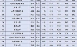 570分左右的一本大学