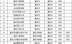 重庆文科二本大学有哪些大学？如何选择？