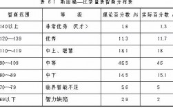 智商过120以上的人很厉害吗