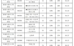 大连海事大学考研难度