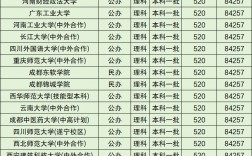 一本大学录取分数线(500分左右的一本大学有哪些)