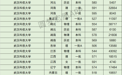 2024年武汉科技大学全国排名