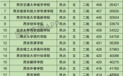 西安的二本大学(公办低分捡漏大学)