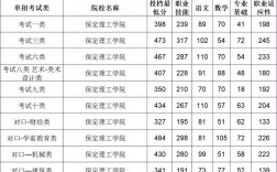 保定理工学院专科分数线是多少？如何申请？