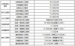 一级建造师报名费多钱(报考一级建造师证需要什么条件)