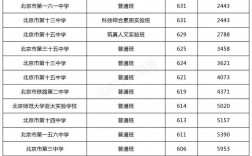 北京录取分数线(北京一本最低分数线)