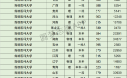 首都医科大学录取分数线