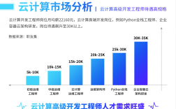 云计算就业前景