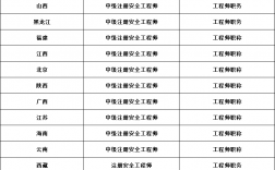 注册安全工程师分几个等级