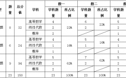 考研数学二基础分占多少(考研不考数学的研究生专业)