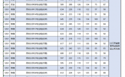 苏州大学录取分数线2024(560分能上苏州大学吗)