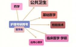 接受跨考的医学专业(非医学专业想学医途径)