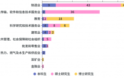 博士毕业率如何？各学科差异大吗？