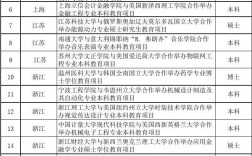 中外合作大学排名一览表