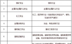 注册安全工程师专业类别划分