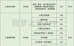 哪些本科大学开设专科