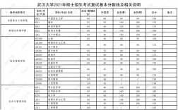 考研到武汉大学多少分(武汉大学考研报名时间)