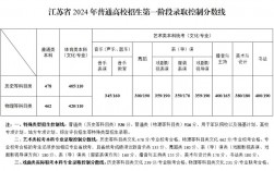 2024年江苏高考分数线一本二本