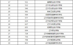 辽宁专科学校排名(技校十大吃香专业)