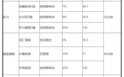 英语四级考试分数分配详细