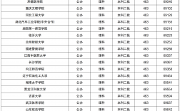 文科450分的二本公办大学(300分可以上的大学)