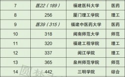 二本学校排名(430到470二本公办大学)