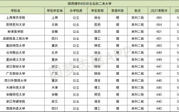 理科450分能上哪些二本大学(450分左右能上的本科大学)